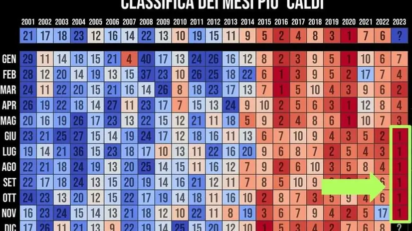 La classifica dei mesi più caldi pubblicata sulla pagina Facebook "Chi ha paura del buio?", dati Nasa GISS Surface Temperature Analysis