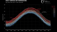Un grafico relativo alle temperature rilevate dal 1940 al 2023 (fonte Copernicus Climate Change Service/ECMWF)