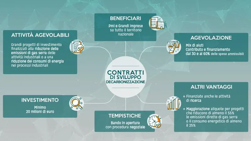 Lo schema dei Contratti di Sviluppo