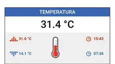 Ieri pomeriggio la stazione meteorologica di Ghedi ha rilevato un picco di +31,6°C