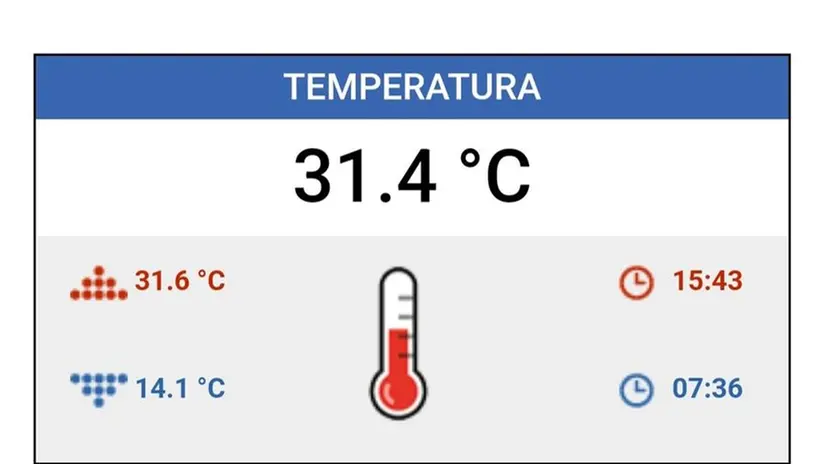 Ieri pomeriggio la stazione meteorologica di Ghedi ha rilevato un picco di +31,6°C