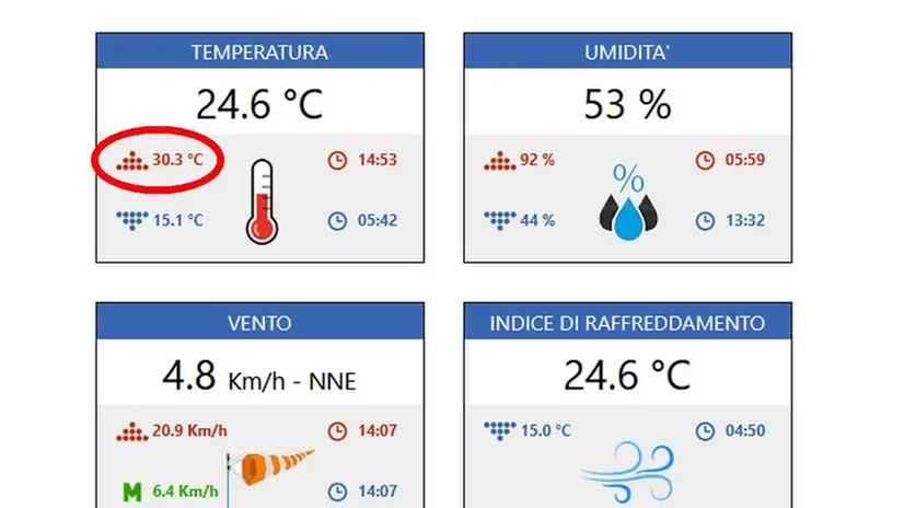 Ieri pomeriggio le temperature in città hanno superato i 30 gradi