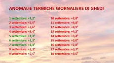 Le anomalie termiche rilevate a Ghedi negli ultimi diciotto giorni