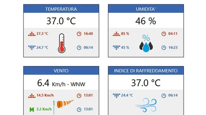 Ieri pomeriggio la stazione meteorologica di Cazzago San Martino ha rilevato una massima di +37,3°C