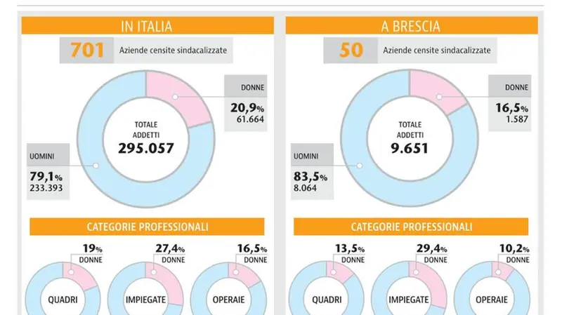 Il report della Fim Cisl sui «bilanci di parità» - © www.giornaledibrescia.it