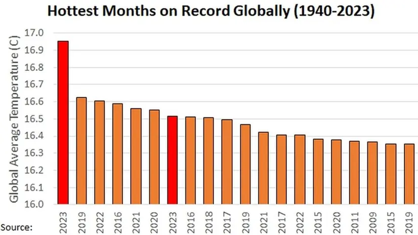 Luglio 2023 svetta nella classifica dei mesi più caldi dell'intera serie storica (1940-2023), dati ERA-5 ECMWF