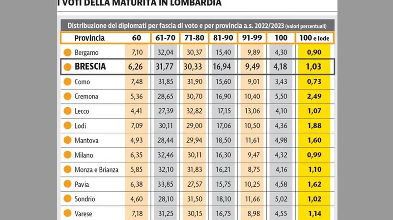Maturità 2023, i risultati per provincia © www.giornaledibrescia.it