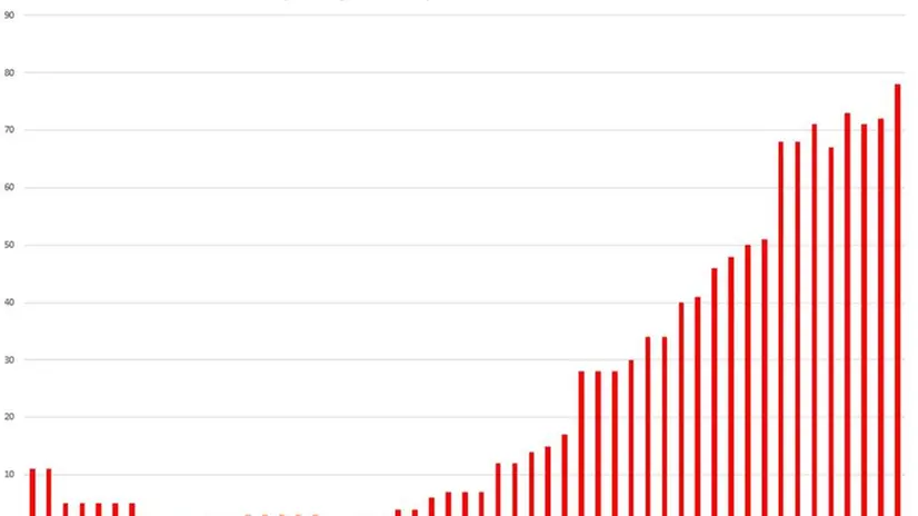 Il grafico a istogramma mostra le massime superiori ai 35°C rilevate a Ghedi, suddivise per ventenni