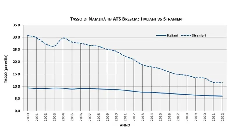 Il tasso di natalità in Ats Brescia, confronto tra italiani e stranieri - elaborazione dati Ats Brescia