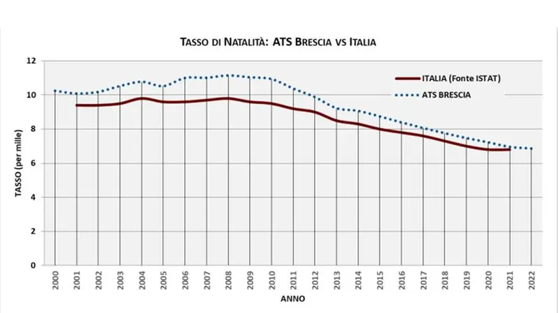 L'andamento del tasso di natalità a Brescia e in Italia negli ultimi vent'anni - elaborazione dati Ats Brescia