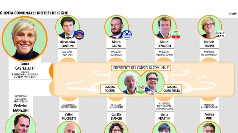 L'ipotetica giunta Castelletti © www.giornaledibrescia.it