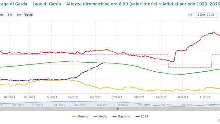 Il grafico dell'altezza idrometrica del Garda su Laghi.net