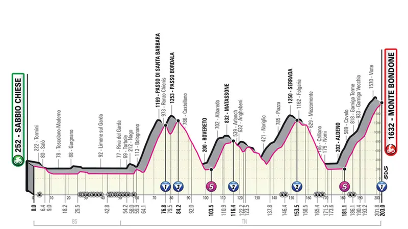 L'altimetria della 16esima tappa del Giro d'Italia
