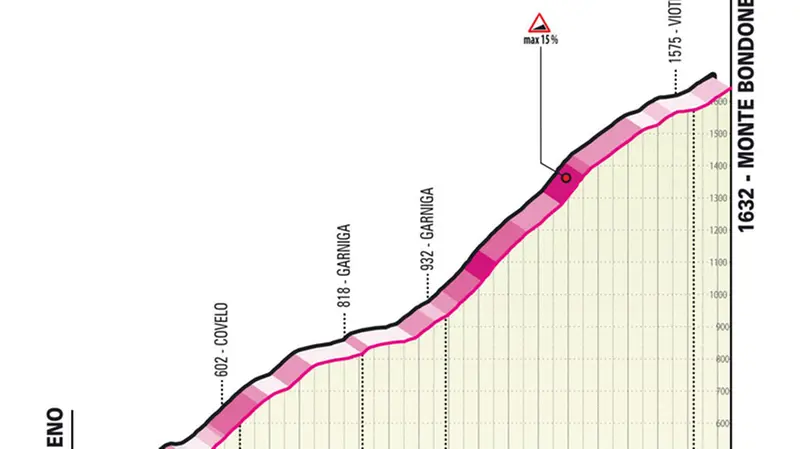 La salita del monte Bondone