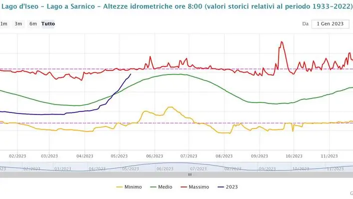 L'altezza idrometrica del lago d'Iseo - Foto Laghi.net