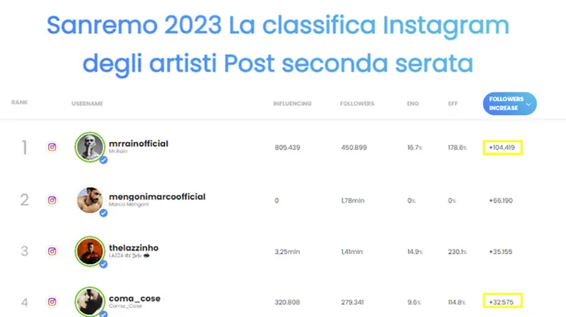 L'incremento dei numeri social degli artisti bresciani in gara a Sanremo - Dati forniti da Inflead