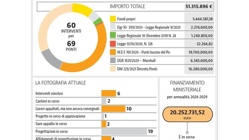 Il piano della Provincia di Brescia per la messa in sicurezza dei ponti - Info GdB © www.giornaledibrescia.it