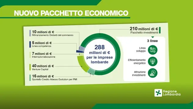 Le misure di Regione Lombardia