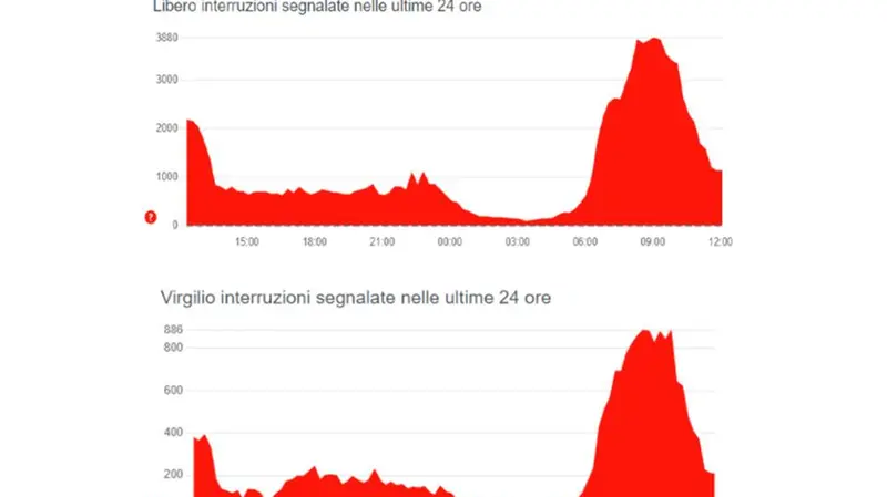 I picchi delle segnalazioni registrate dal sito Downdetector.it - © www.giornaledibrescia.it