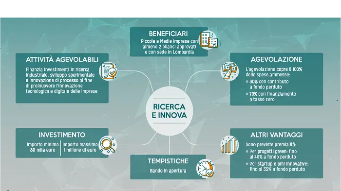 Lo schema dell'intervento