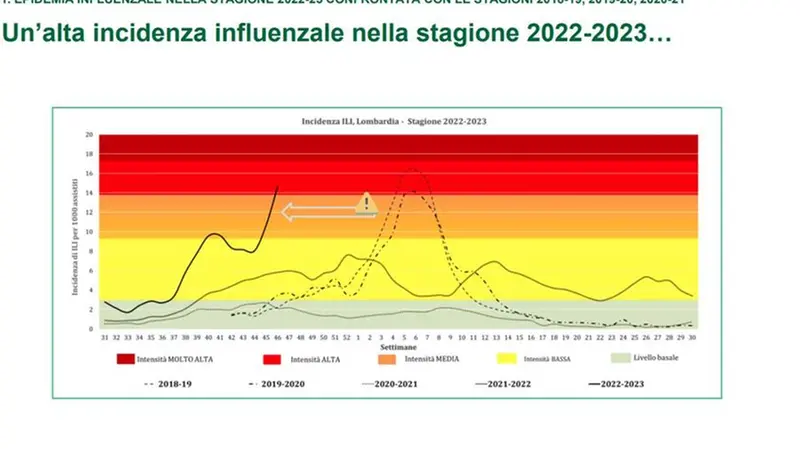 La curva dei contagi dell'influenza in Lombardia