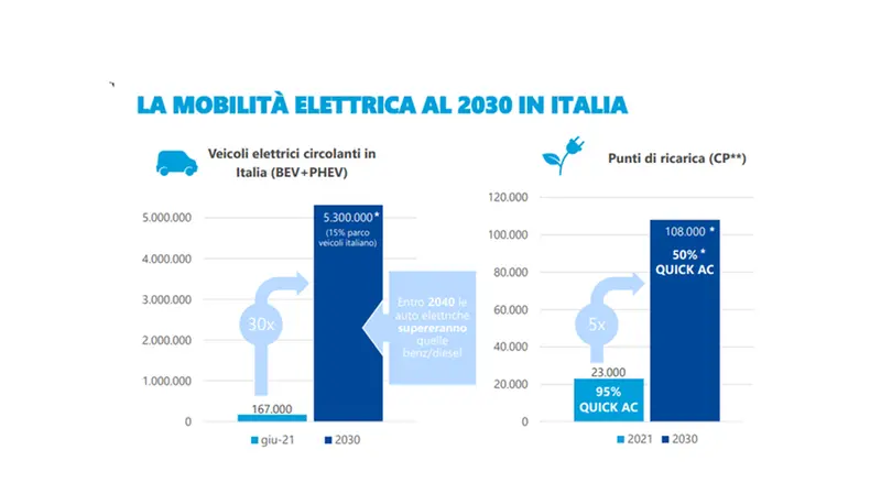 Le previsioni di A2A sulla mobilità elettrica - © www.giornaledibrescia.it