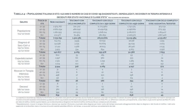 La tabella del Rapporto Iss pubblicato il 24 dicembre 2021