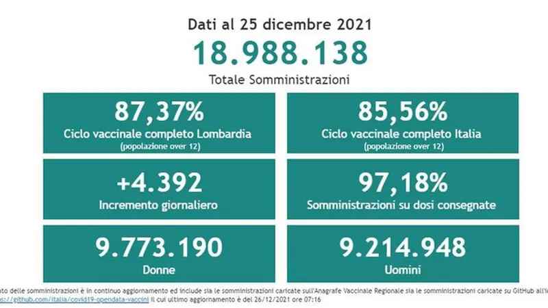 Vaccinazioni Covid Regione Lombardia: i dati aggregati