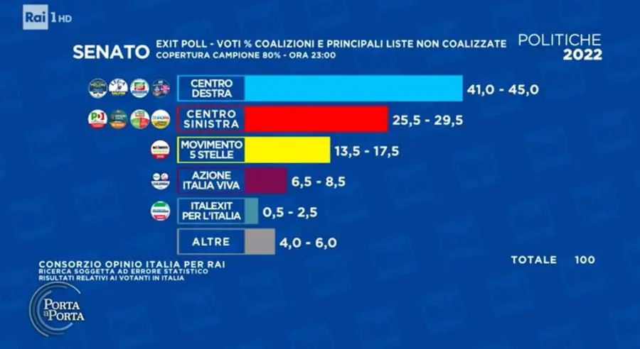 Politiche 2022 Ed Exit Poll, Le Prime Proiezioni Secondo Il Consorzio ...