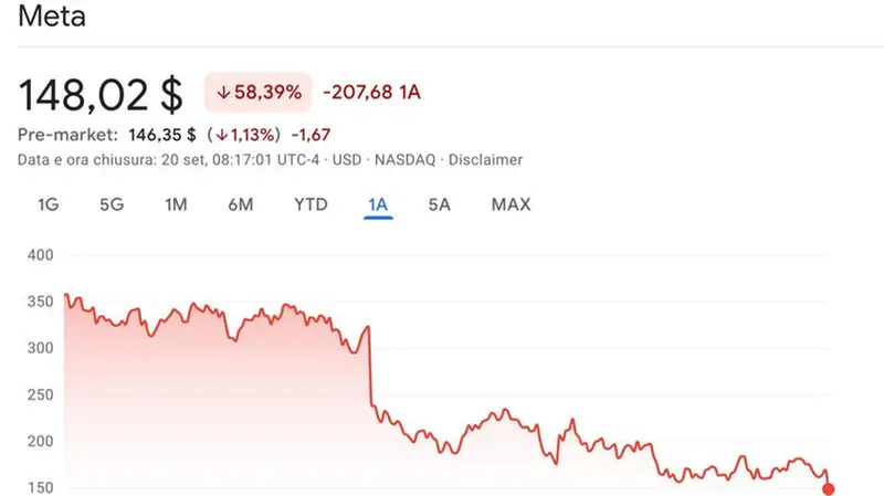 Il calo della valutazione del titolo di Meta