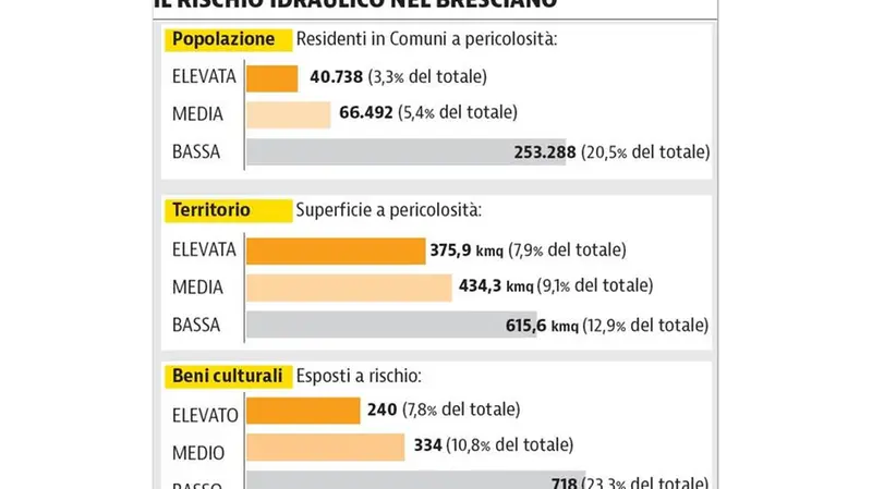 Il rischio idraulico nel Bresciano - Foto InfoGdB © www.giornaledibrescia.it