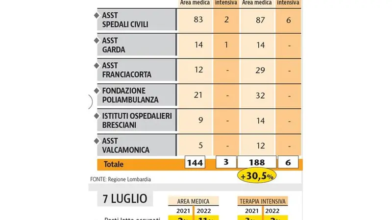 I dati dei ricoveri in ospedale del 7 luglio 2022 - © www.giornaledibrescia.it