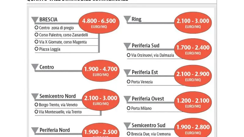 Immobiliare commerciale, i prezzi - Elaborazione InfoGdB © www.giornaledibrescia.it