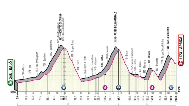 Giro d'Italia 2022: l'altimetria della tappona di montagna in larghissima parte bresciana tra Salò e Aprica