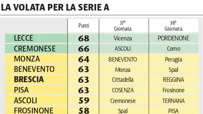 La volata per la serie A - © www.giornaledibrescia.it