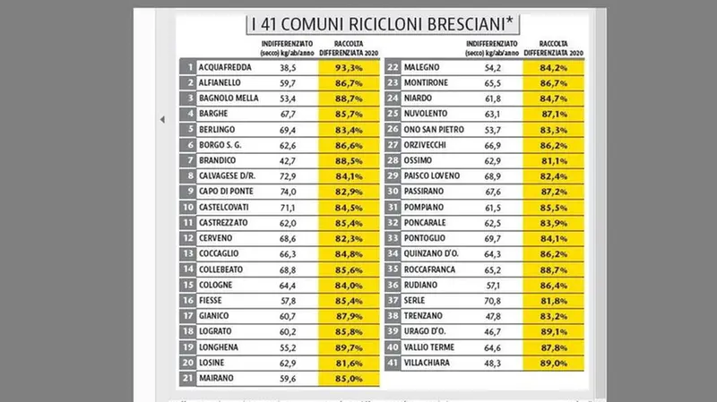 I 41 comuni ricicloni bresciani -  © www.giornaledibrescia.it