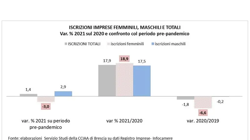 Imprese femminili nel Bresciano: +18,9% in un anno