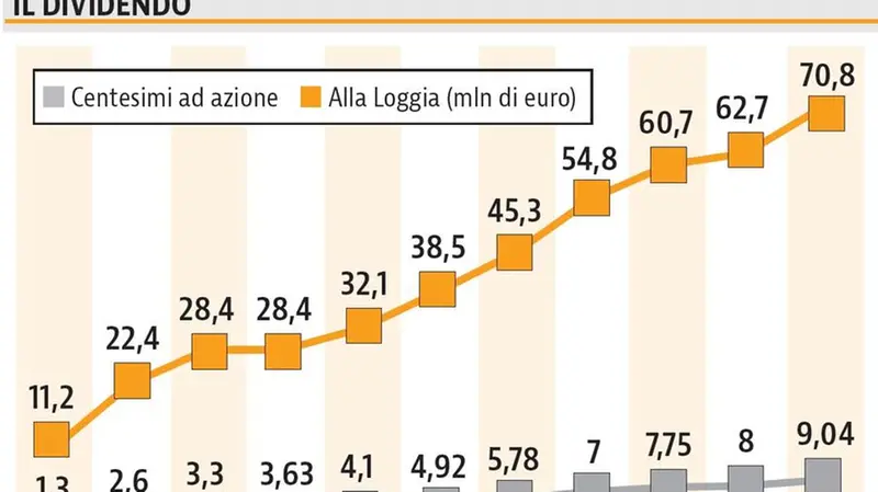 L'evoluzione del dividendo - © www.giornaledibrescia.it
