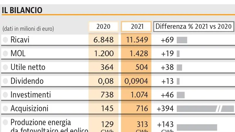 Il confronto del bilancio 2021 con il 2020 - © www.giornaledibrescia.it