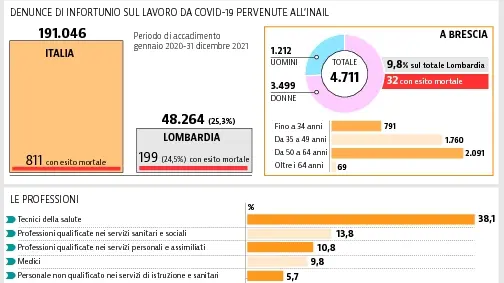 I numeri delle denunce di infortunio per Covid - Elaborazione GdB