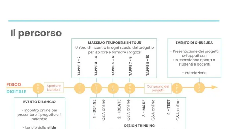 Da Vinci 4.0: le tappe del progetto