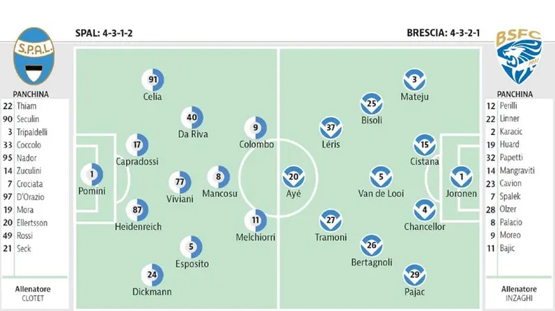 Formazioni in campo - © www.giornaledibrescia.it