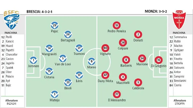 Formazioni in campo - © www.giornaledibrescia.it
