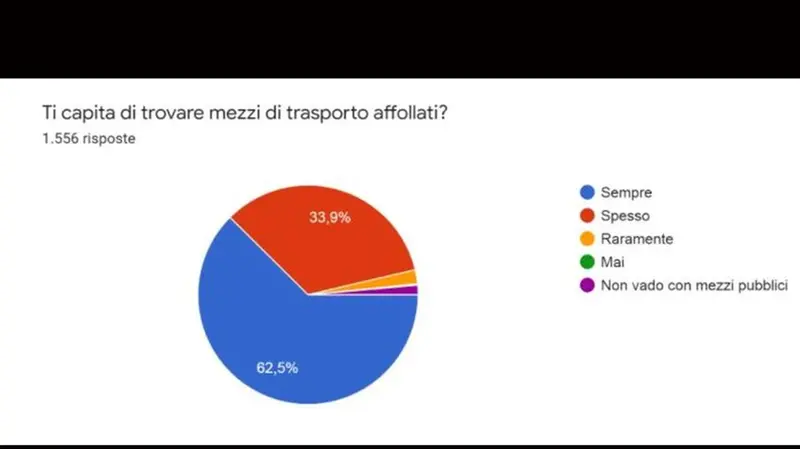 Una delle slide che fanno sintesi dell'indagine di UdS Brescia: per il 62% dei ragazzi intervistati i mezzi di trasporto sono sempre affollati