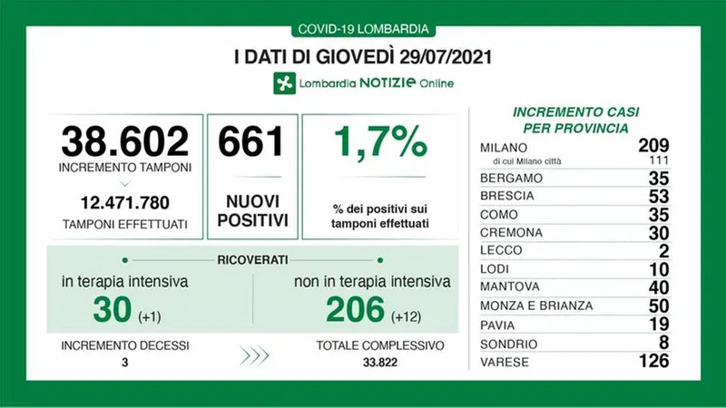 I dati legati al Covid del 29 luglio in Lombardia