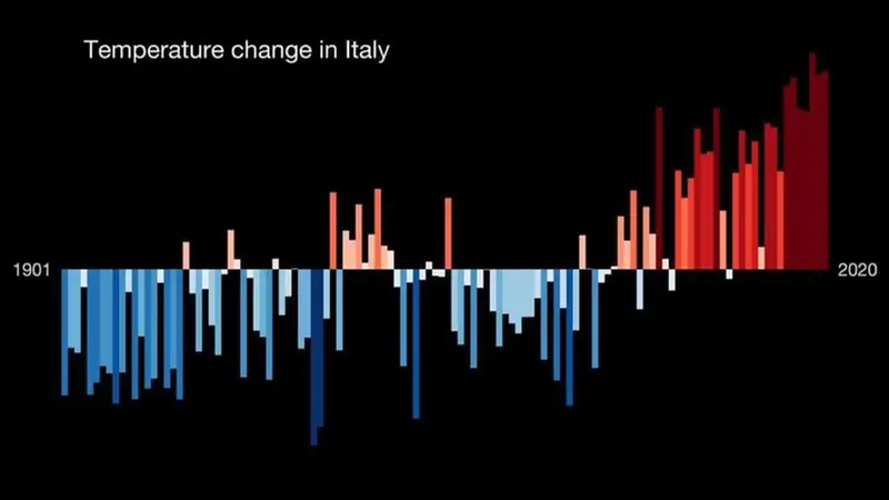 I dati sul cambiamento di temperatura in Italia dal 1901 al 2020 elaborati da Berkeley Earth, NOAA, UK Met Office, MeteoSwiss, DWD, SMHI, UoR, Meteo France & ZAMG e pubblicati sul sito dell'Institute for Environmental Analytics