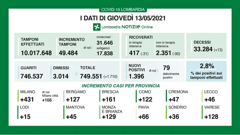 13-05-21 I dati del contagio in Lombardia - © www.giornaledibrescia.it