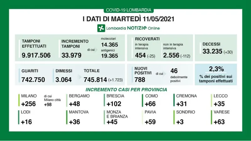 Il bollettino dell'11 maggio 2021