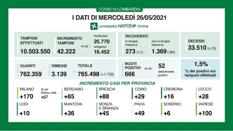 Covid, il bollettino della Regione del 26 maggio 2021 - © www.giornaledibrescia.it