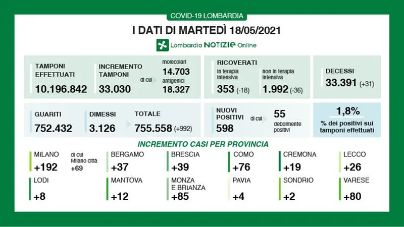 Il bollettino del 18 maggio 2021